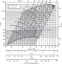 Диаграмма вентилятора ВРАВ-10