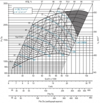 Диаграмма вентилятора ВРАВ-12,5