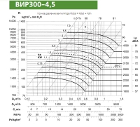 Диаграмма вентилятора ВИР300-4,5