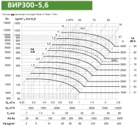 Диаграмма вентилятора ВИР300-5,6