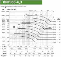 Диаграмма вентилятора ВИР300-6,3