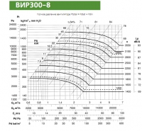 Диаграмма вентилятора ВИР300-8