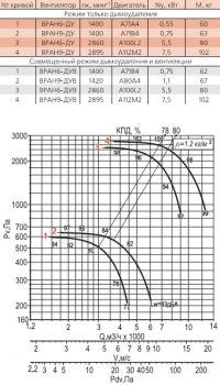 Диаграмма вентилятора ВРАН-4,5-ДУ