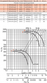 Диаграмма вентилятора ВРАН-4-ДУ