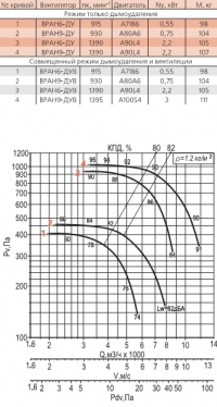 Диаграмма вентилятора ВРАН-5,6-ДУ
