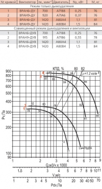 Диаграмма вентилятора ВРАН-5-ДУ