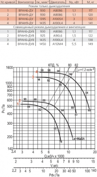 Диаграмма вентилятора ВРАН-6,3-ДУ(Схема 1)