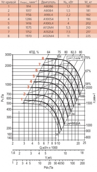 Диаграмма вентилятора ВРАН-6,3-ДУ(Схема 5)