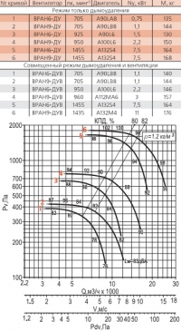 Диаграмма вентилятора ВРАН-7,1-ДУ