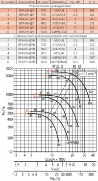 Диаграмма вентилятора ВРАН-8-ДУ(Схема 1)