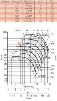 Диаграмма вентилятора ВРАН-8-ДУ(Схема 5)