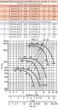 Диаграмма вентилятора ВРАН-9-ДУ