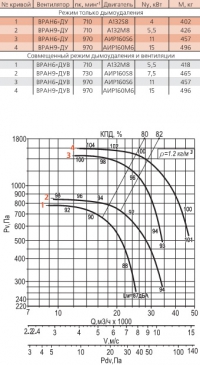 Диаграмма вентилятора ВРАН-10-ДУ(Схема 1)
