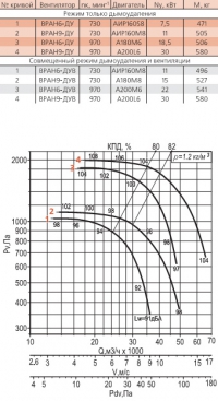 Диаграмма вентилятора ВРАН-11,2-ДУ