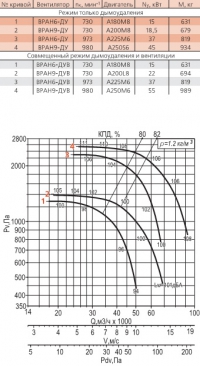 Диаграмма вентилятора ВРАН-12,5-ДУ(Схема 1)