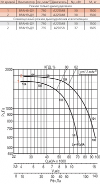 Диаграмма вентилятора ВРАН-14-ДУ