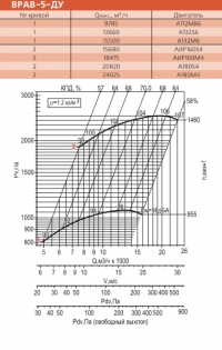 Диаграмма вентилятора ВРАВ-5-ДУ