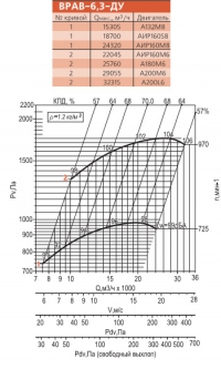 Диаграмма вентилятора ВРАВ-6,3-ДУ(Схема 1)