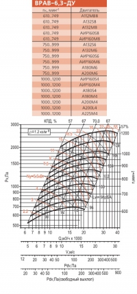 Диаграмма вентилятора ВРАВ-6,3-ДУ(Схема 5)