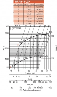 Диаграмма вентилятора ВРАВ-8-ДУ(Схема 1)