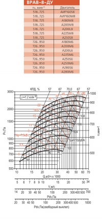 Диаграмма вентилятора ВРАВ-8-ДУ(Схема 5)