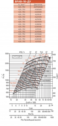 Диаграмма вентилятора ВРАВ-10-ДУ