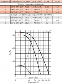 Диаграмма вентилятора ВНР-3,55-ДУ