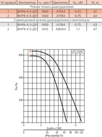 Диаграмма вентилятора ВНР-4,5-ДУ