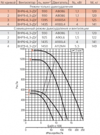 Диаграмма вентилятора ВНР-6,3-ДУ
