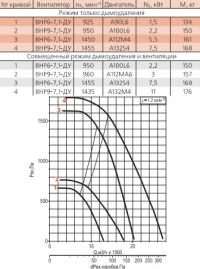 Диаграмма вентилятора ВНР-7,1-ДУ
