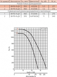 Диаграмма вентилятора ВНР-9-ДУ