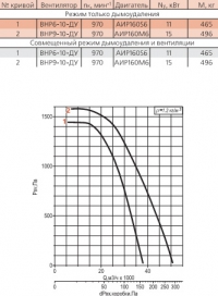 Диаграмма вентилятора ВНР-10-ДУ