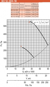 Диаграмма вентилятора ВО 12-303-10