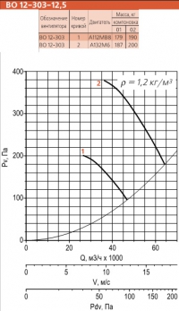 Диаграмма вентилятора ВО 12-303-12,5