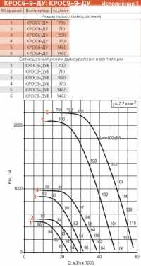 Диаграмма вентилятора КРОС-9-ДУ