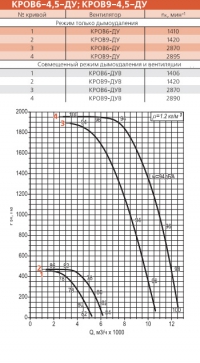 Диаграмма вентилятора КРОВ-4,5-ДУ