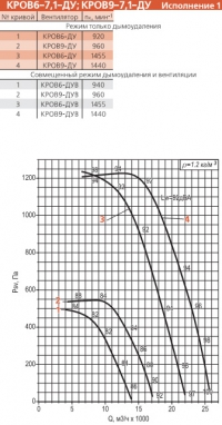 Диаграмма вентилятора КРОВ-7,1-ДУ