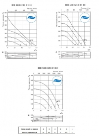 Характеристики канальных вентиляторов серии IRB 400х200 C1,500х250 E1