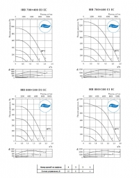 Характеристики канальных вентиляторов серии IRB 700х400 B3, 800х500 E3