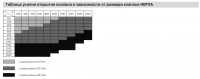 Таблица усилия открытия клапана в зависимости от размера клапана НЕРПА прямоугольного