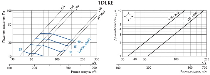 Характеристики диффузоров 1DLKE