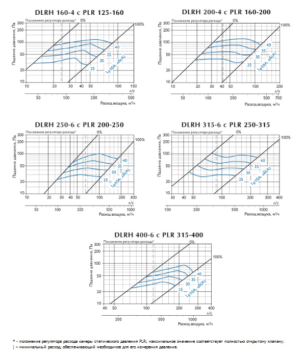 Характеристики диффузоров DLRH с камерами статического давления PLR