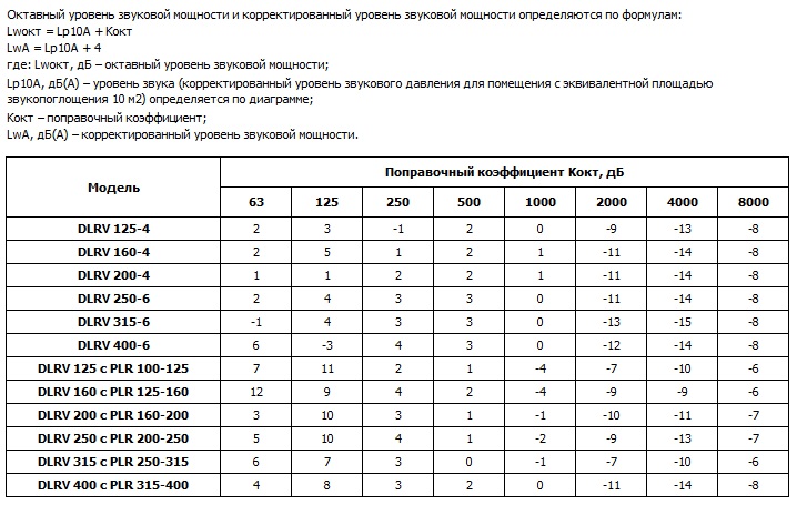 Шумовые характеристики диффузоров DLRV