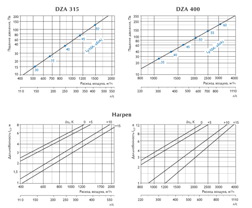 Характеристики и нагрев диффузеров DZA 315-400