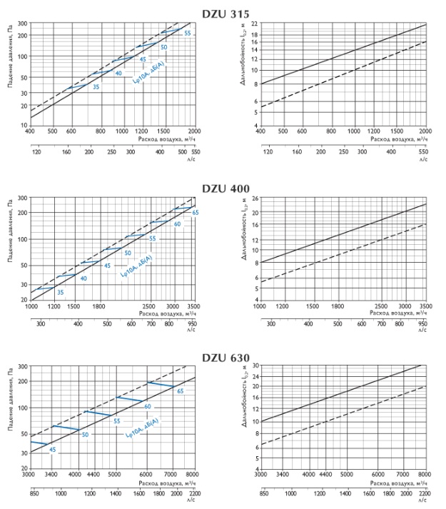 Характеристики диффузоров DZU 315-630