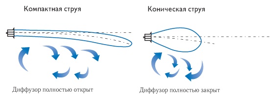 Форма струи