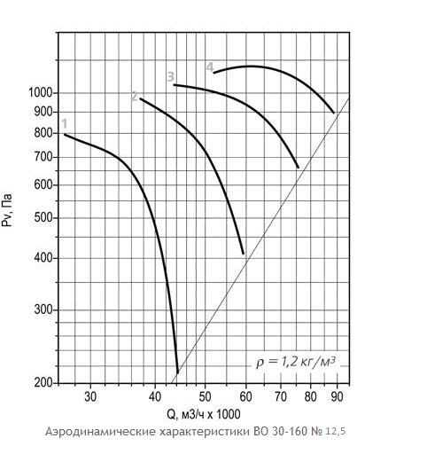 Аэродинамические характеристики ВО 30-160 № 12,5