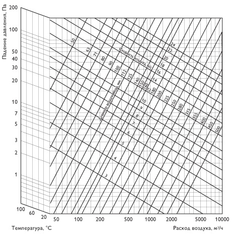 Диаграмма падения давления для 1м воздуховодов