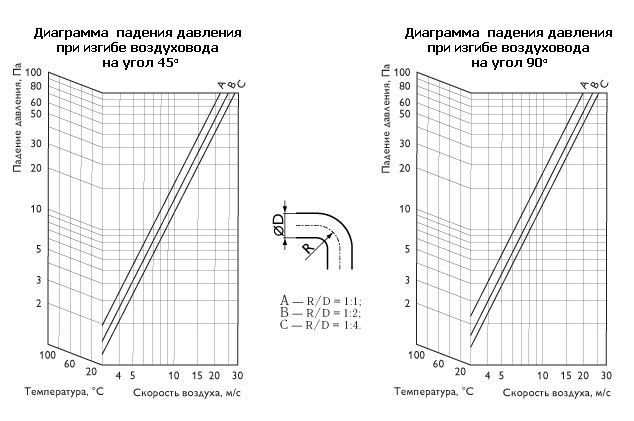 Диаграмма падения давления при изгибе воздуховода на угол 45 и 90 градусов