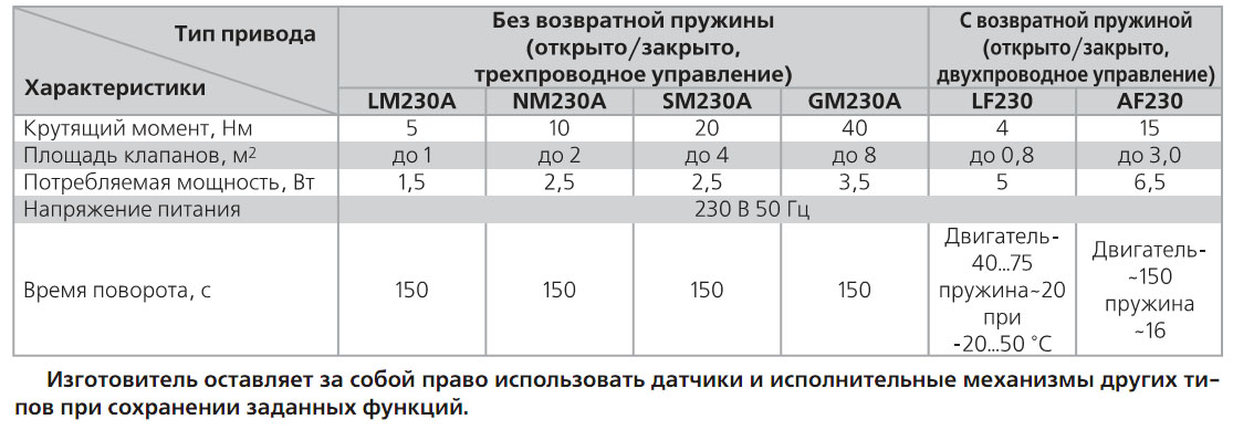 Технические характеристики электропривода для воздушных клапанов с пружинным и без пружинного возврата